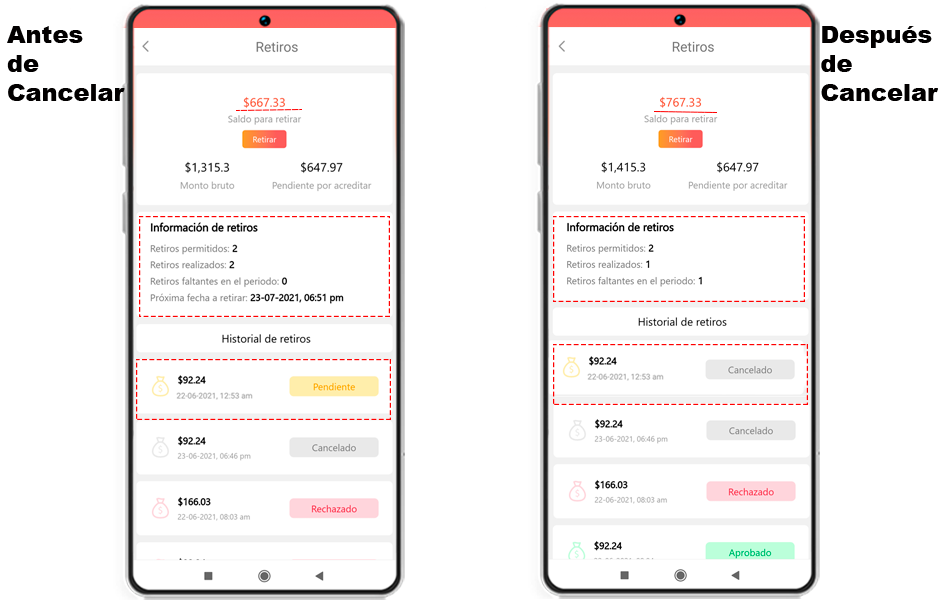 Indicadores, antes y después de cancelar un retiro