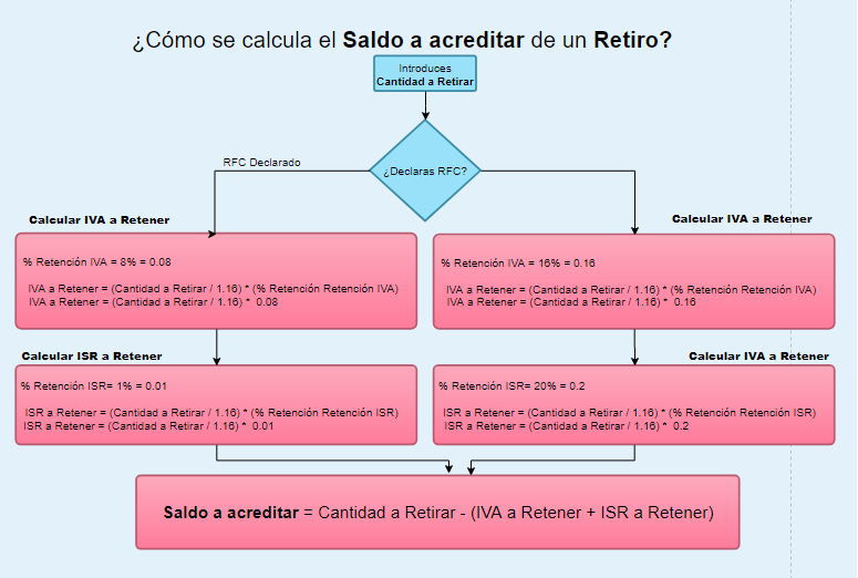 Retención de Impuestos